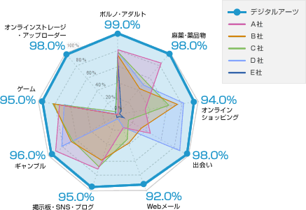主なカテゴリ別精度比較 主なカテゴリ別精度比較