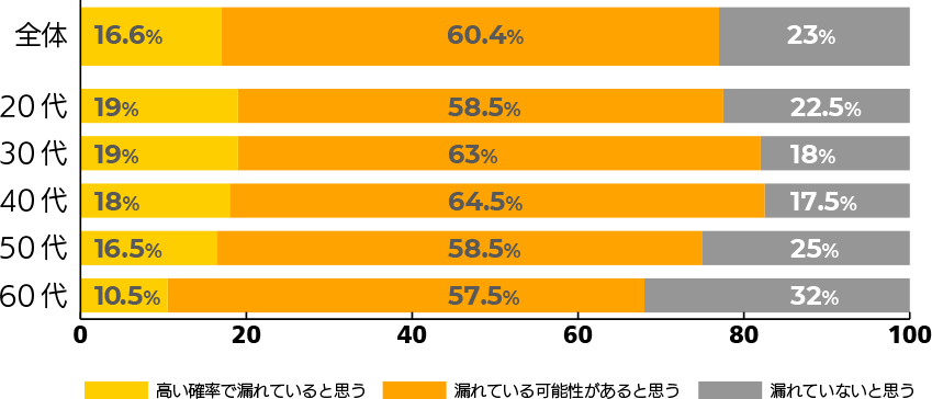 7割の人は個人情報が漏れている・漏れている可能性があると感じています